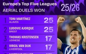 本赛季五大联赛争顶成功排名：范迪克、德里赫特17次并列第三